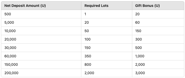 OEXN Bonus Calculation Based on Net Deposit & Trading Volume